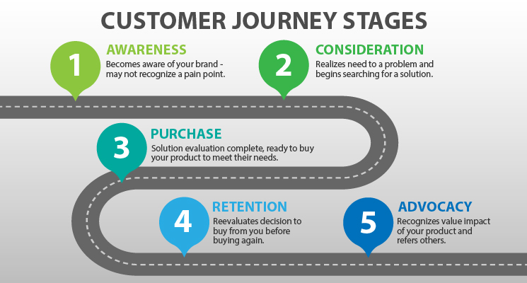 Each journey stage demands different sales competencies.